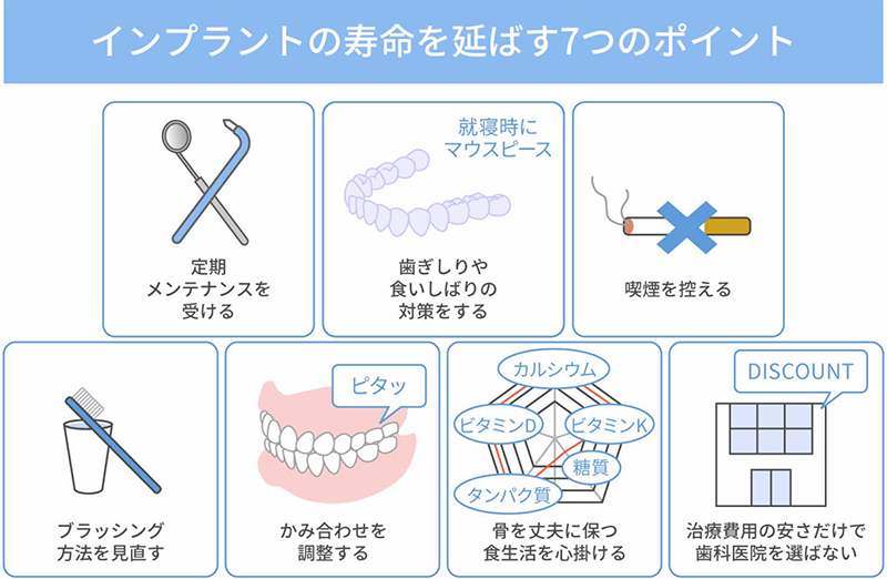 インプラントの寿命を延ばす7つのポイント：定期メンテナンスを受ける / 歯ぎしりや食いしばりの対策をする / 喫煙を控える / ブラッシング方法を見直す / かみ合わせを調整する / 骨を丈夫に保つ食生活を心掛ける / 治療費用の安さだけで歯科医院を選ばない